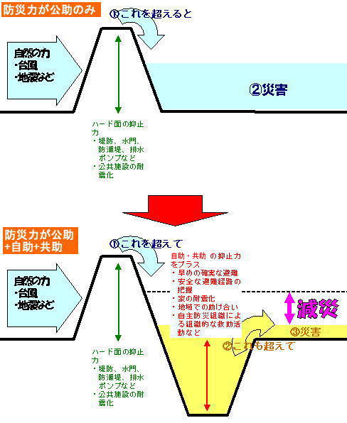 自助と共助が機能すれば災害を減らすことができる。