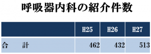 紹介件数