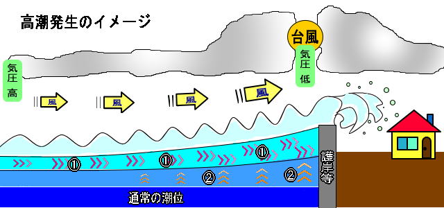 高潮発生のイメージ