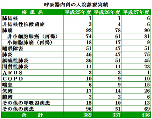 呼吸器内科実績