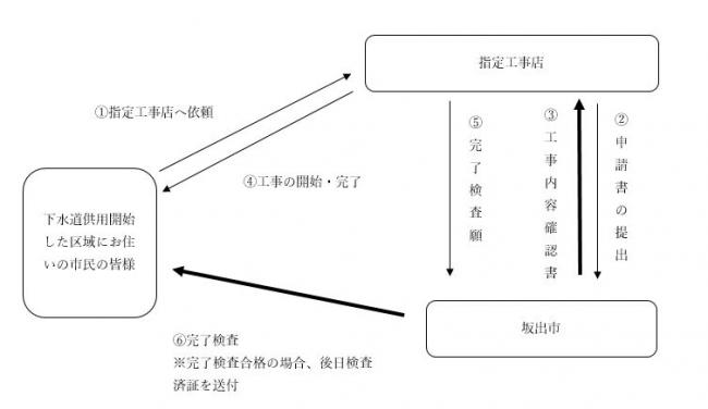 工事手順