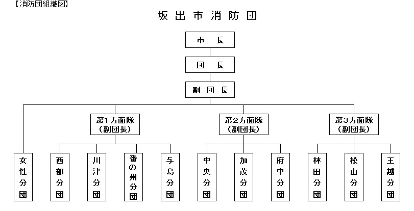 坂出市消防団組織図