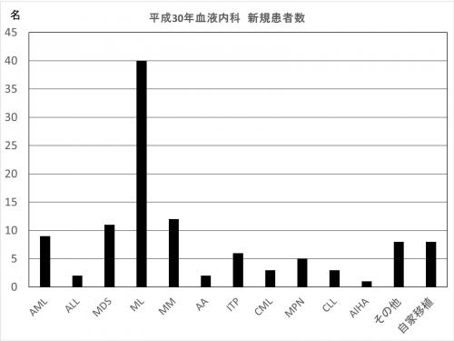 患者数