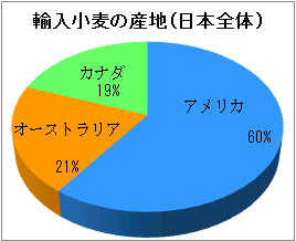 輸入小麦の産地（日本全体）