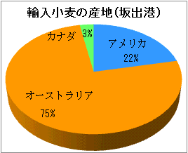 輸入小麦の産地（坂出港）