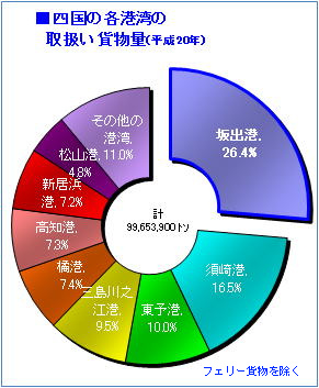 四国の各港の取扱貨物量