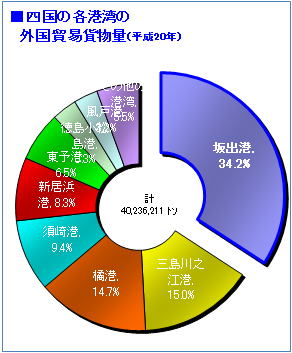 四国の各港の外国貿易取扱貨物量