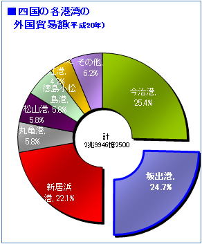 四国の各港の外国貿易額