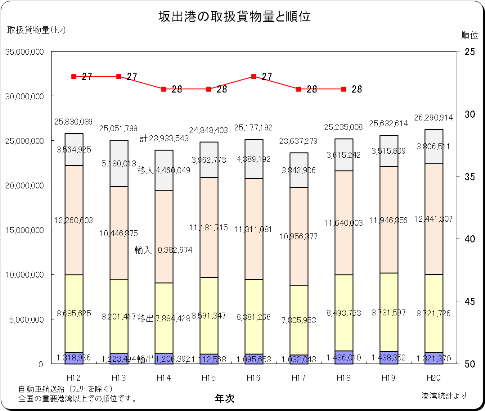 坂出港の取扱貨物量と順位