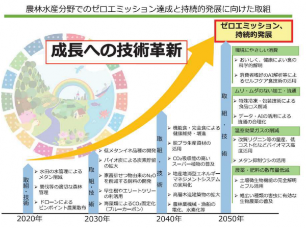 農林水産分野でのゼロエミッション達成と持続的発展に向けた取組