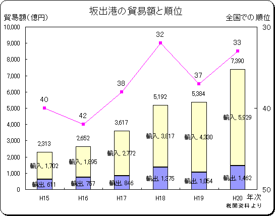 坂出港の貿易額と順位