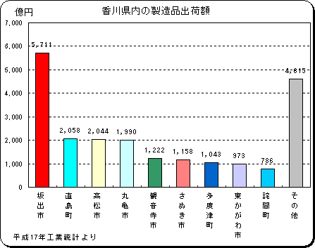 香川県内の製造品出荷額