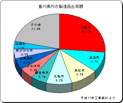 香川県内の製造品出荷額