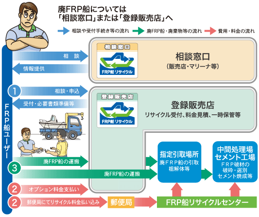 廃棄までのフロ－図