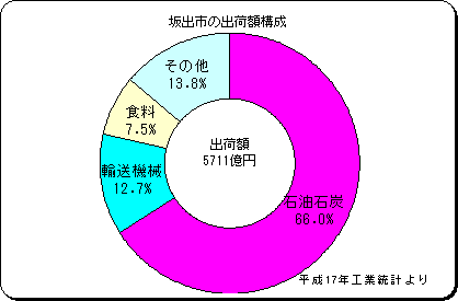 坂出市の出荷構成