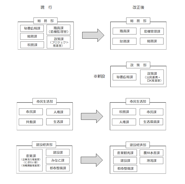 再編成