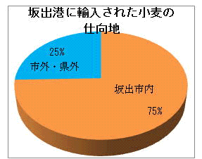 坂出港に輸入された小麦の仕向地