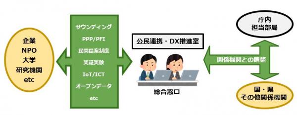 公民連携イメージ