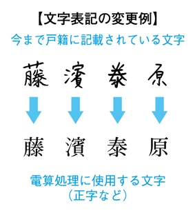 文字表記の変更例