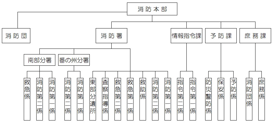 組織図