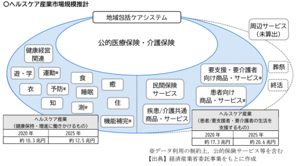 ヘルスケア産業