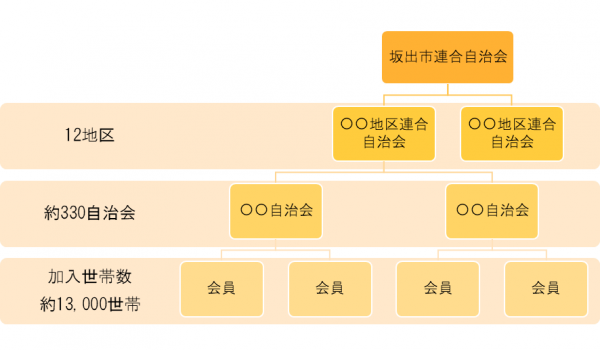 自治会組織図