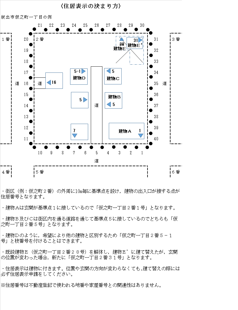 住居表示の決まり方画像