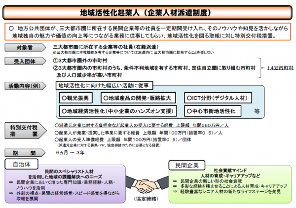 地域活性化企業人（企業人材派遣制度）のイメージ図