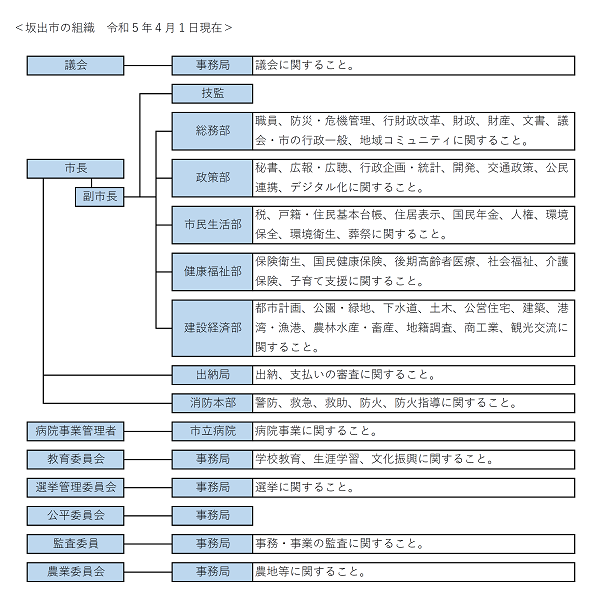 坂出市行政機構図