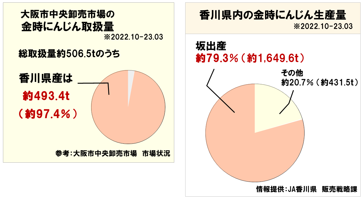 生産量