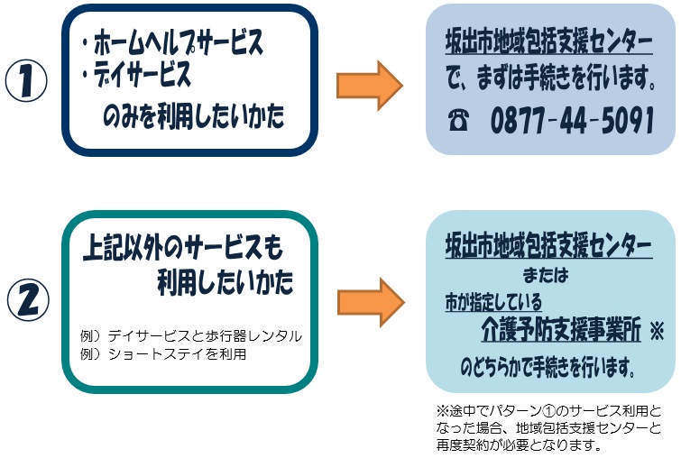 地域包括支援センター