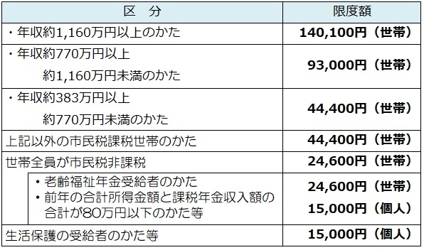 高額自己負担限度額