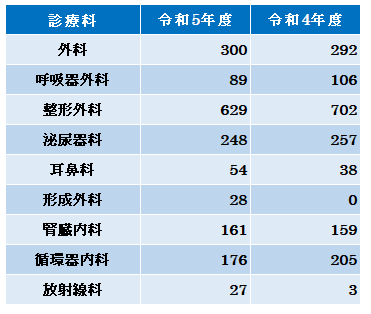 手術件数