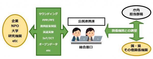 公民連携イメージ