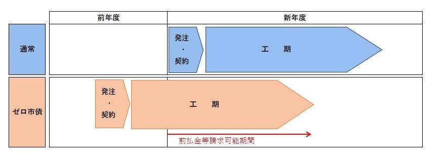 ゼロ市債の発注イメージです。