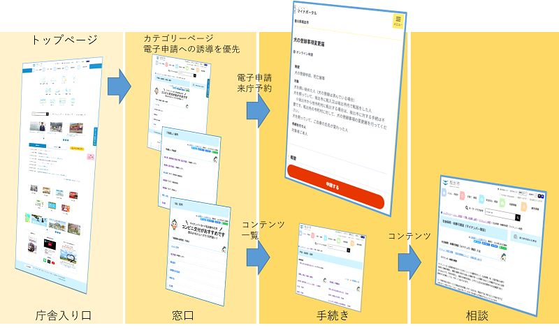 手続きエリアからの導線