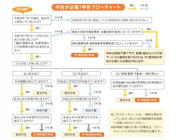 R8年度 申告フローチャート