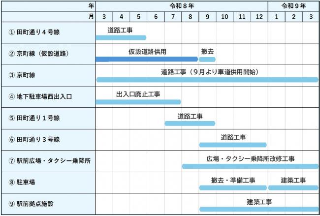 工程表(駅前エリア)