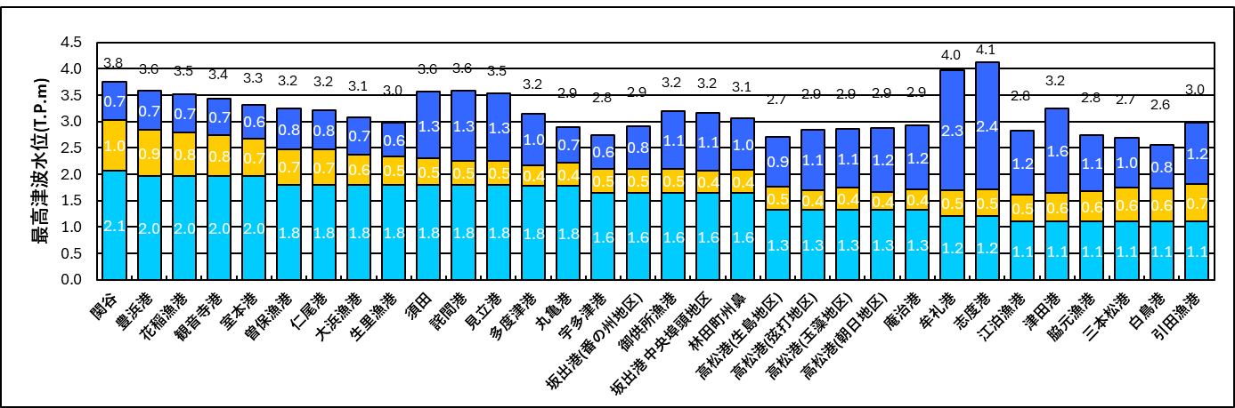 最高津波水位予想図グラフ1