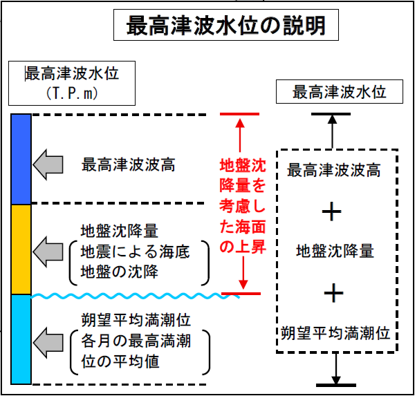 最高津波水位説明図
