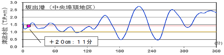 海面変動影響開始時間予測図坂出港中央埠頭地区のグラフ