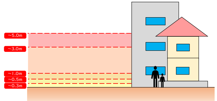 浸水深の目安の図