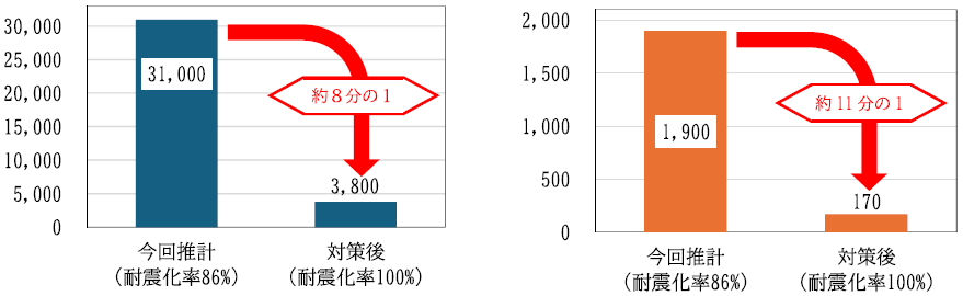 全壊棟数の軽減、死者数の軽減の予想グラフ
