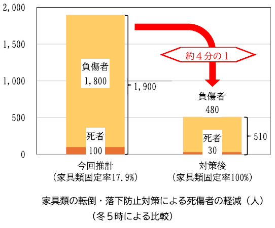 家具類の転倒・落下防止による被害軽減予想グラフ