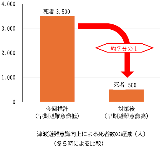 津波避難早期化による被害軽減予想グラフ