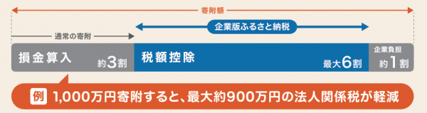 企業版ふるさと納税