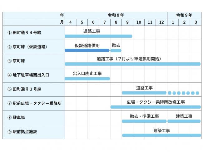 工程表（駅前エリア）