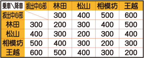東北エリア・運賃表