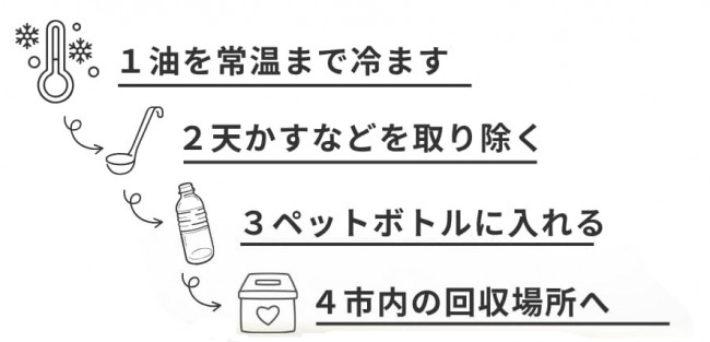 出し方の手順