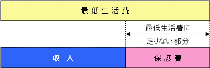 生活保護を受けられる場合